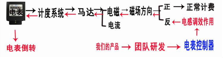 出售 电表控制器 电表干扰器 电表倒转器 电表偷电器
